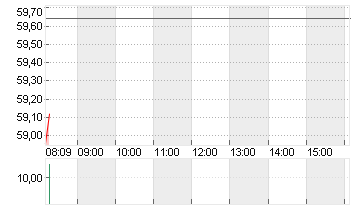 UBER TECH.      DL-,00001 Chart