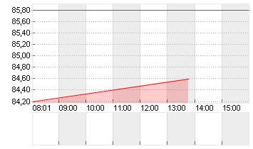 HORNBACH HOLD.ST O.N. Chart