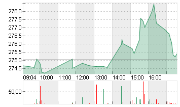 MCDONALDS CORP.   DL-,01 Chart