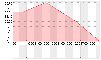 FR.VORWERK GRP SE INH ON Chart
