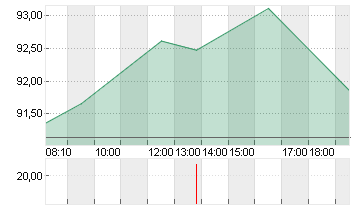 VOLKSWAGEN AG VZO O.N. Chart