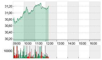 INFINEON TECH.AG NA O.N. Chart