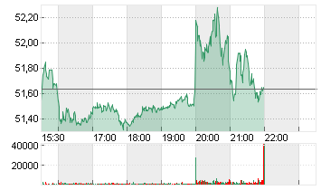 DOW INC.           DL-,01 Chart