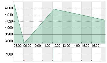 DEUTZ AG O.N. Chart