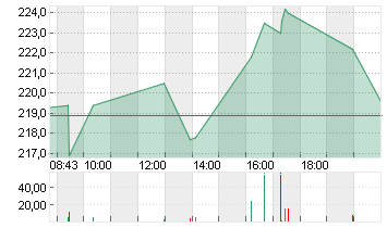 HUMANA INC.       DL-,166 Chart