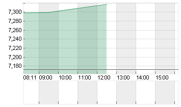 WOLFSPEED INC.  DL-,00125 Chart