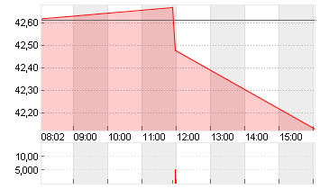 UNIPER SE  NA O.N. Chart