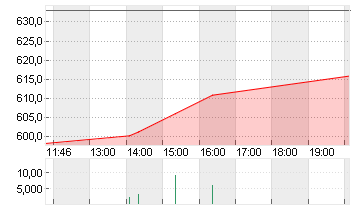 LONZA GROUP AG NA    SF 1 Chart