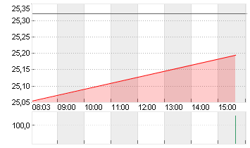 KINDER MORGAN P DL-,01 Chart