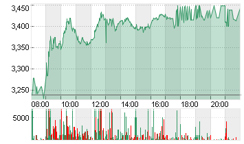 THYSSENKRUPP AG O.N. Chart