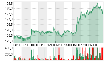 NVIDIA CORP.      DL-,001 Chart