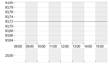 LEG IMMOBILIEN SE NA O.N. Chart