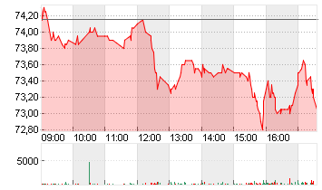 TALANX AG NA O.N. Chart