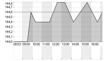 KRONES AG O.N. Chart