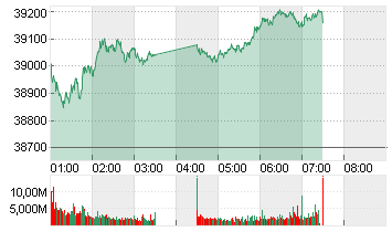 NIKKEI 225 ST.AVERAGE JPY Chart