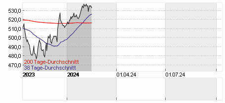 IMMOFDS ANT. Chart