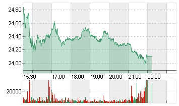 FOOT LOCKER        DL-,01 Chart