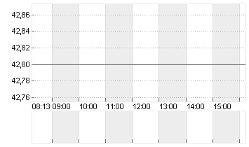 BIRKENSTOCK HOLDING PLC Chart