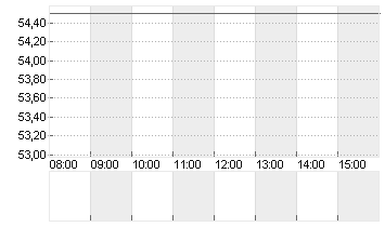 JOST WERKE SE INH. O.N. Chart