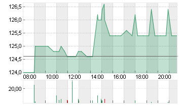 ATOSS SOFTWARE SE INH O.N Chart