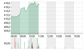 TESLA INC. DL -,001 Chart