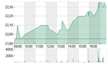 IONOS GROUP SE NA O.N. Chart