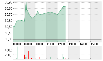 BAYER AG NA O.N. Chart