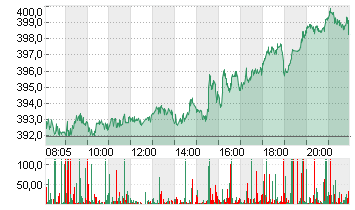 MICROSOFT    DL-,00000625 Chart