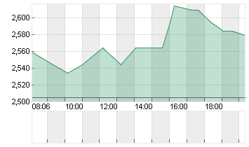 ARCADIUM LITHIUM PLC ON Chart