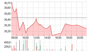 RWE AG   INH O.N. Chart