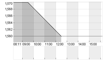 W+T OFFSHORE INC.DL-00001 Chart