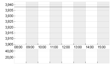 THYSSENKRUPP AG O.N. Chart