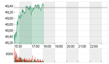 ON HOLDING AG A SF-,01 Chart