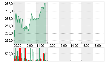 SONOVA HLDG AG NA.SF 0,05 Chart