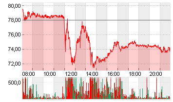 PAYPAL HDGS INC.DL-,0001 Chart