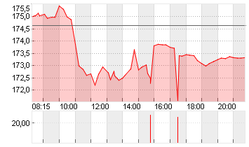 KERING S.A. INH.     EO 4 Chart