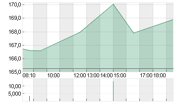 AMAZON.COM INC.    DL-,01 Chart