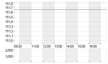 EXPEDIA GRP INC. DL-,0001 Chart