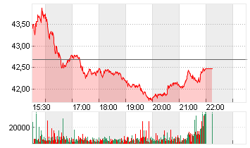 ALASKA AIR GRP INC.  DL 1 Chart