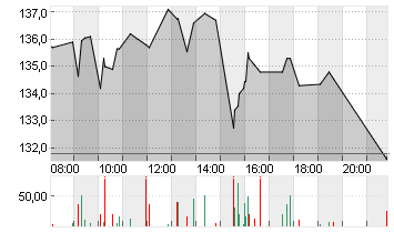 VISTRA CORP.       DL-,01 Chart