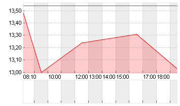 NORDEX SE O.N. Chart