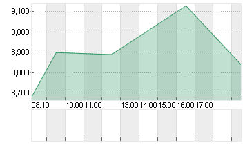 BASLER AG O.N. Chart