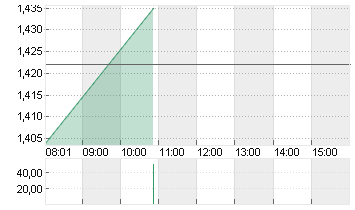 VARTA AG O.N. Chart