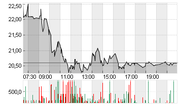 SALZGITTER AG O.N. Chart