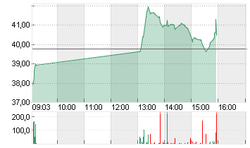 STRATEC SE  NA O.N. Chart