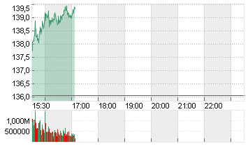 NVIDIA CORP.      DL-,001 Chart