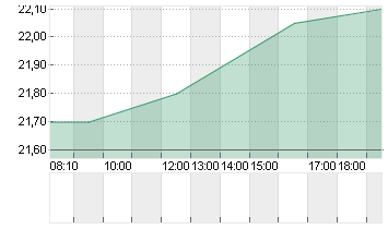 INDUS HOLDING AG Chart