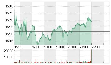 BLACKSTONE INC. DL-,00001 Chart