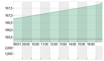 AMAZON.COM INC.    DL-,01 Chart