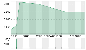 UTD.INTERNET AG NA Chart